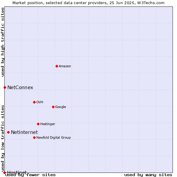 Market position of Netinternet vs. NetConnex vs. Hostinet