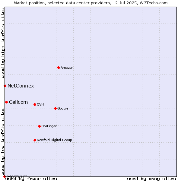 Market position of Cellcom vs. NetConnex vs. Hostinet
