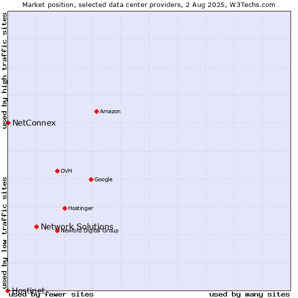 Market position of Network Solutions vs. NetConnex vs. Hostinet