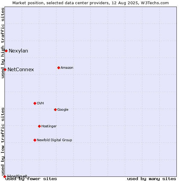 Market position of Nexylan vs. NetConnex vs. Hostinet
