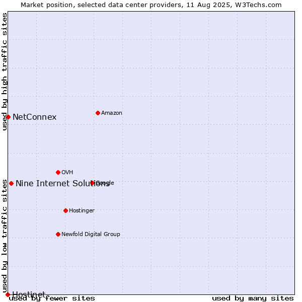 Market position of Nine Internet Solutions vs. NetConnex vs. Hostinet