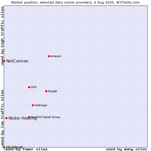 Market position of Niobe Hosting vs. NetConnex vs. Hostinet
