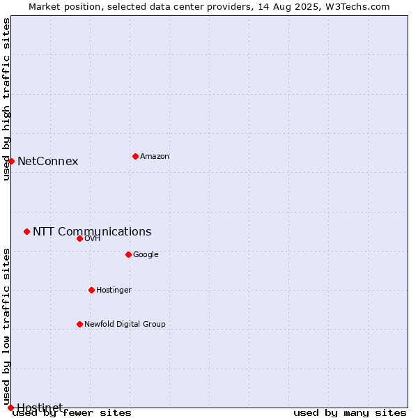 Market position of NTT Communications vs. NetConnex vs. Hostinet
