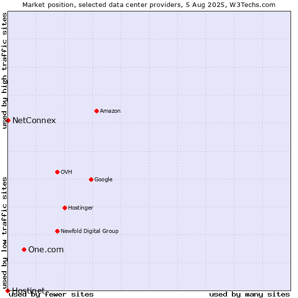 Market position of One.com vs. NetConnex vs. Hostinet