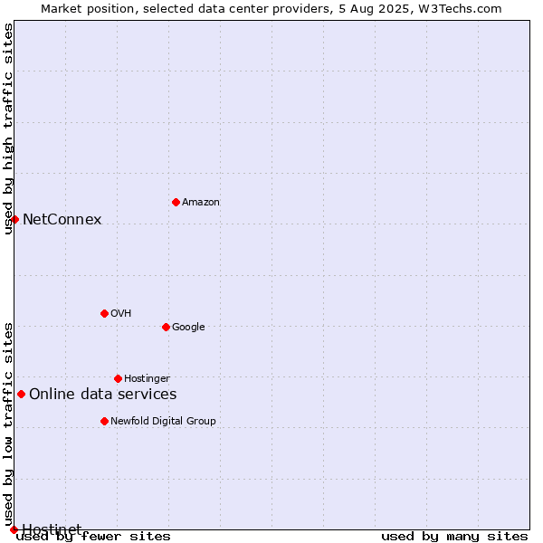 Market position of Online data services vs. NetConnex vs. Hostinet
