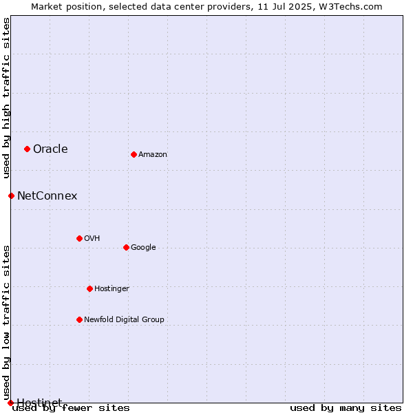 Market position of Oracle vs. NetConnex vs. Hostinet