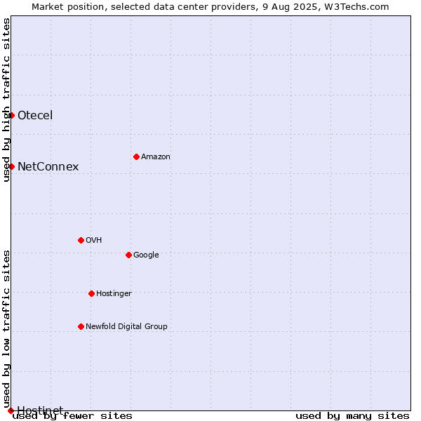 Market position of NetConnex vs. Otecel vs. Hostinet