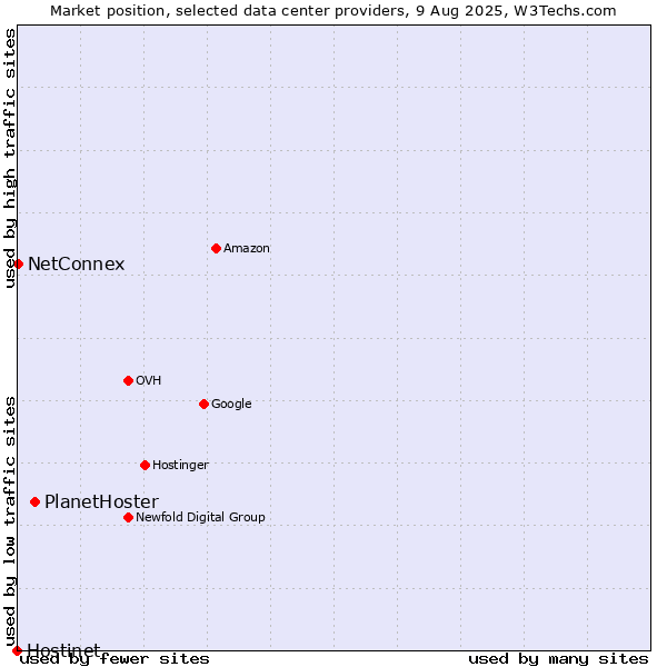 Market position of PlanetHoster vs. NetConnex vs. Hostinet