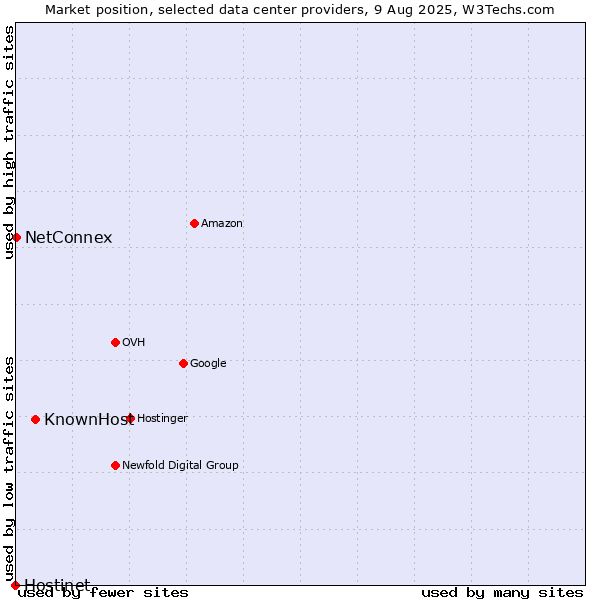 Market position of KnownHost vs. NetConnex vs. Hostinet