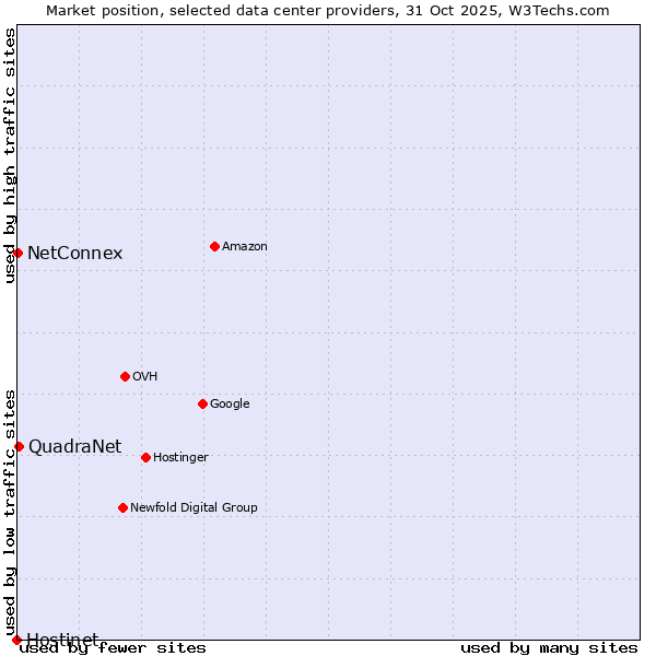 Market position of QuadraNet vs. NetConnex vs. Hostinet