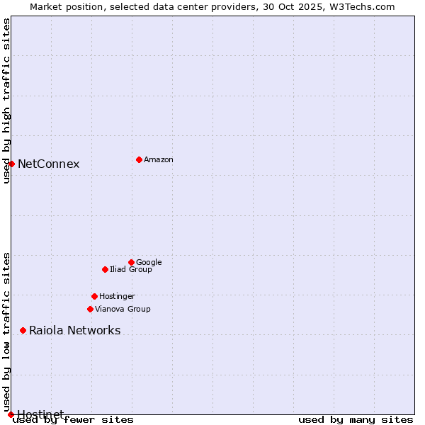 Market position of Raiola Networks vs. NetConnex vs. Hostinet