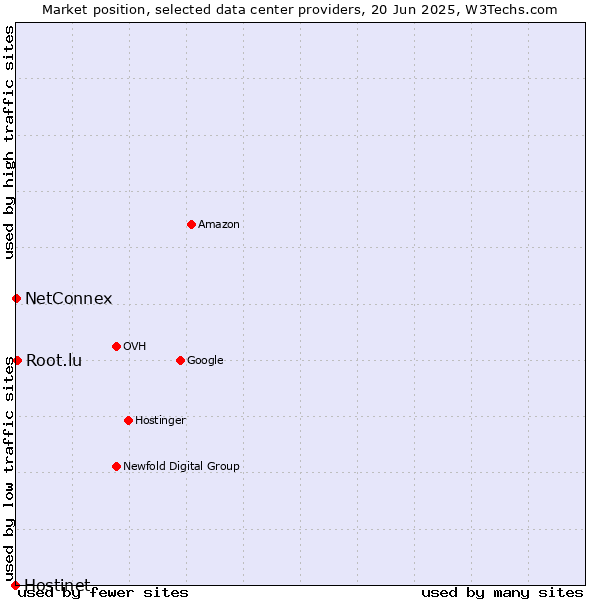 Market position of Root.lu vs. NetConnex vs. Hostinet