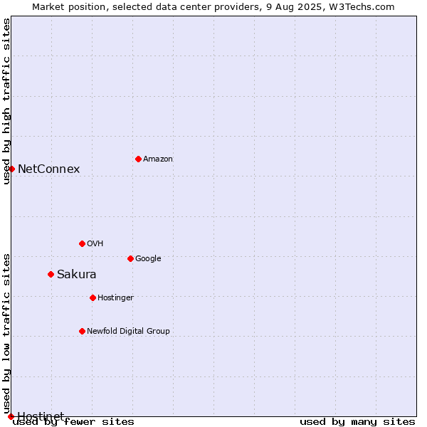 Market position of Sakura vs. NetConnex vs. Hostinet