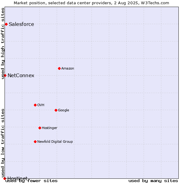Market position of Salesforce vs. NetConnex vs. Hostinet