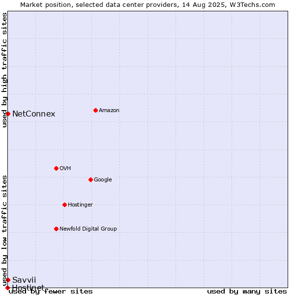 Market position of NetConnex vs. Savvii vs. Hostinet