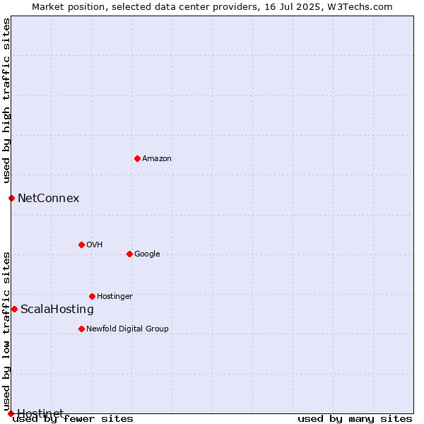 Market position of ScalaHosting vs. NetConnex vs. Hostinet