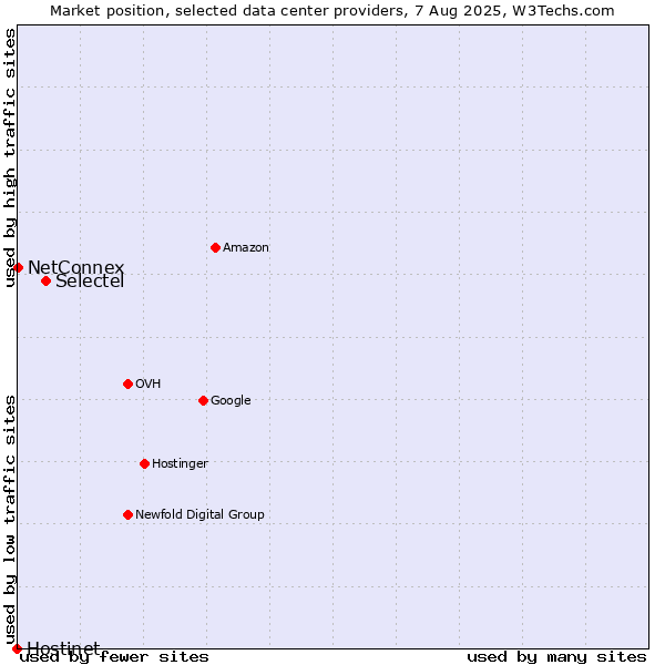 Market position of Selectel vs. NetConnex vs. Hostinet
