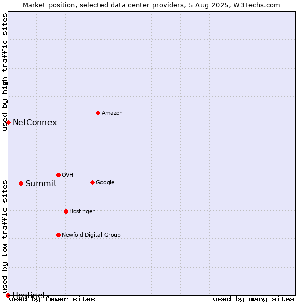 Market position of Summit vs. NetConnex vs. Hostinet