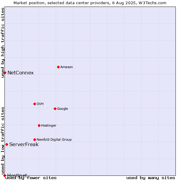 Market position of ServerFreak vs. NetConnex vs. Hostinet
