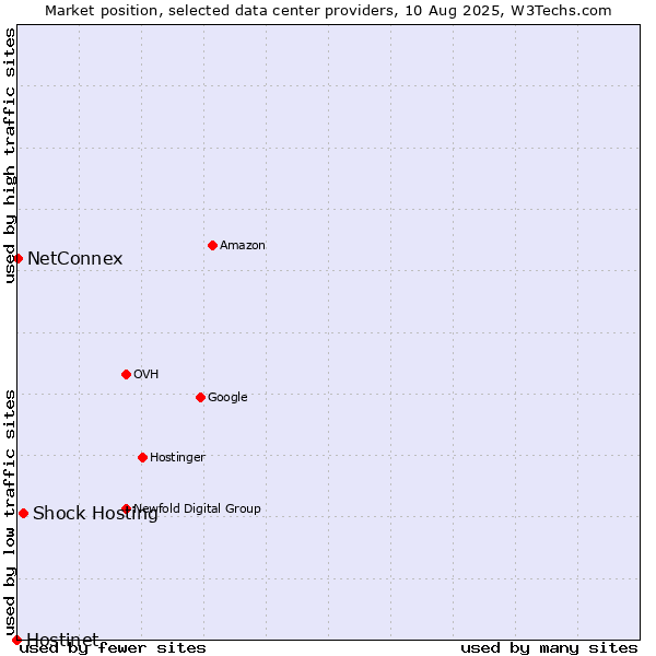 Market position of Shock Hosting vs. NetConnex vs. Hostinet