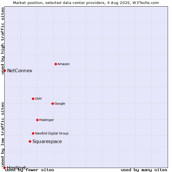 Market position of Squarespace vs. NetConnex vs. Hostinet