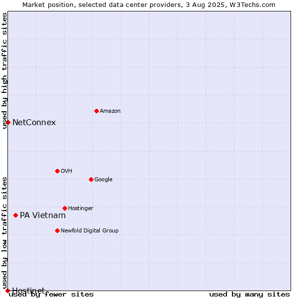 Market position of PA Vietnam vs. NetConnex vs. Hostinet