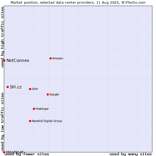 Market position of SH.cz vs. NetConnex vs. Hostinet