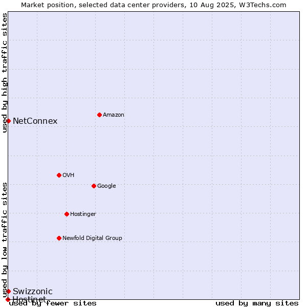 Market position of NetConnex vs. Swizzonic vs. Hostinet