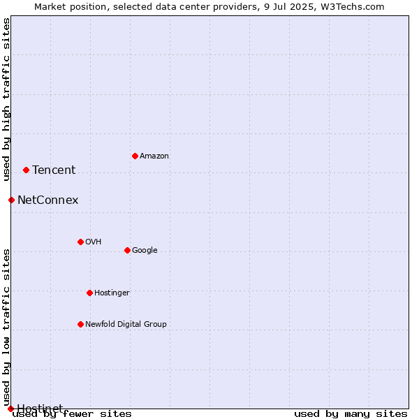 Market position of Tencent vs. NetConnex vs. Hostinet