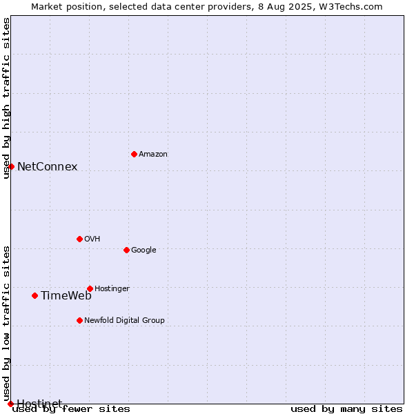 Market position of TimeWeb vs. NetConnex vs. Hostinet