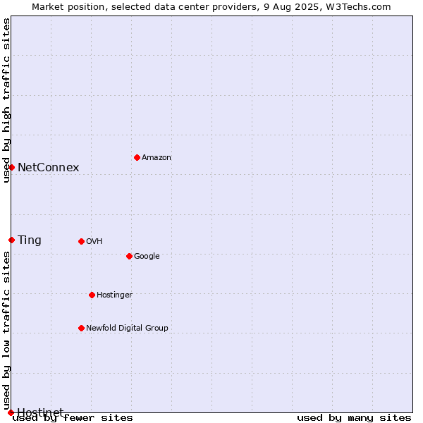 Market position of Ting vs. NetConnex vs. Hostinet