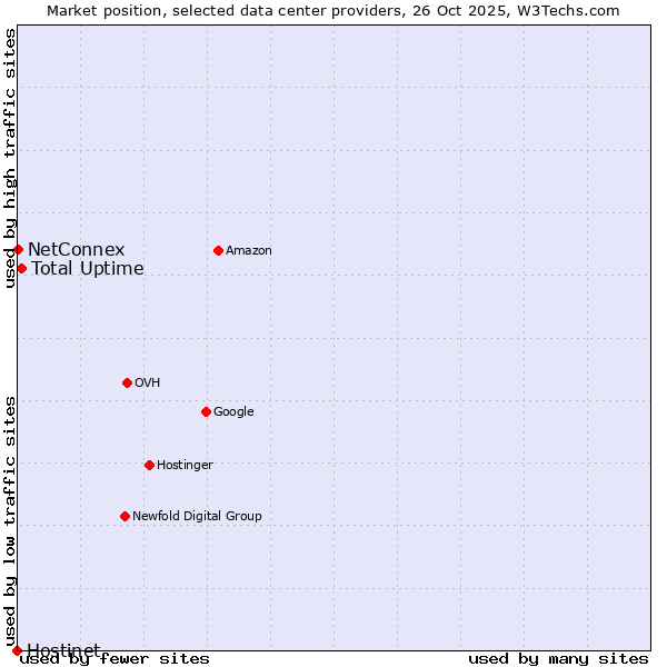 Market position of Total Uptime vs. NetConnex vs. Hostinet
