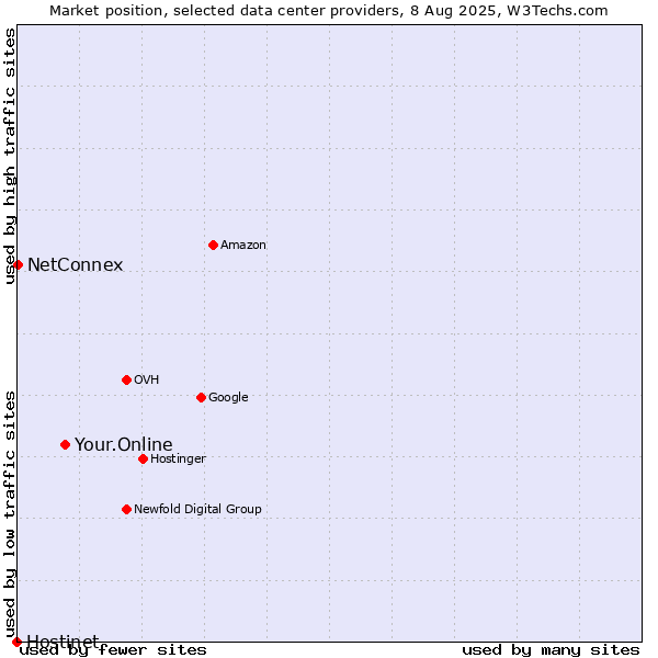 Market position of Your.Online vs. NetConnex vs. Hostinet