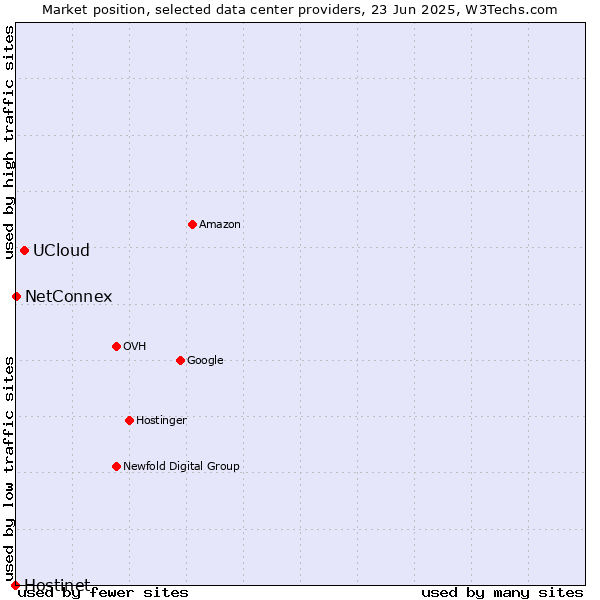 Market position of UCloud vs. NetConnex vs. Hostinet