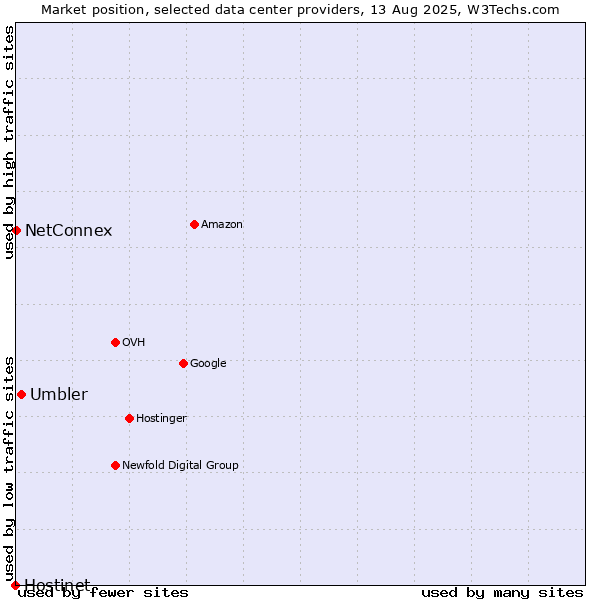 Market position of Umbler vs. NetConnex vs. Hostinet