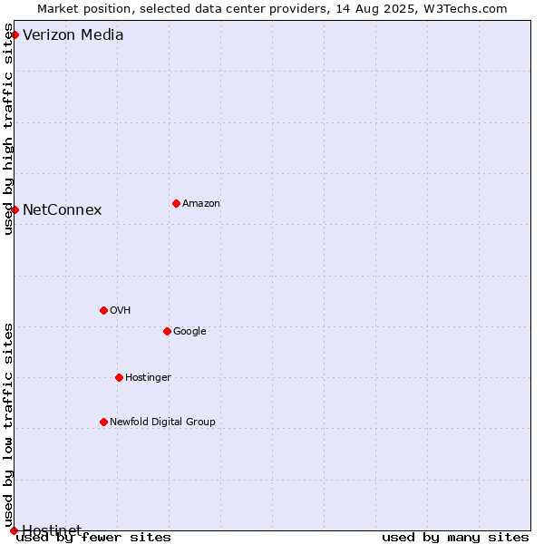 Market position of NetConnex vs. Verizon Media vs. Hostinet