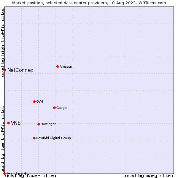 Market position of VNET vs. NetConnex vs. Hostinet