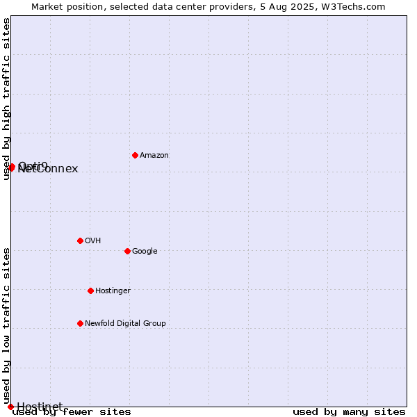 Market position of Opti9 vs. NetConnex vs. Hostinet