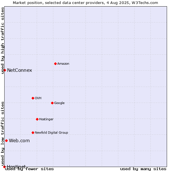 Market position of Web.com vs. NetConnex vs. Hostinet