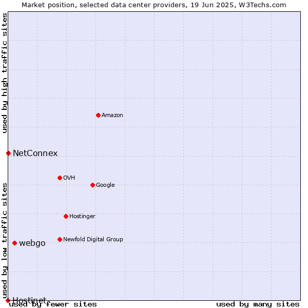 Market position of webgo vs. NetConnex vs. Hostinet