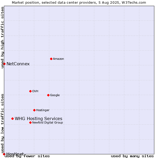 Market position of WHG Hosting Services vs. NetConnex vs. Hostinet