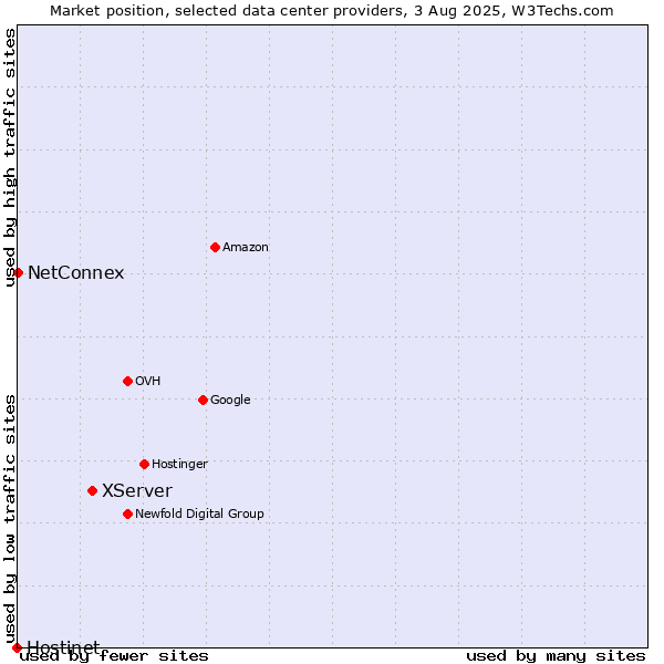 Market position of XServer vs. NetConnex vs. Hostinet