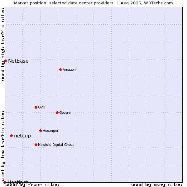 Market position of netcup vs. NetEase vs. Hostinet
