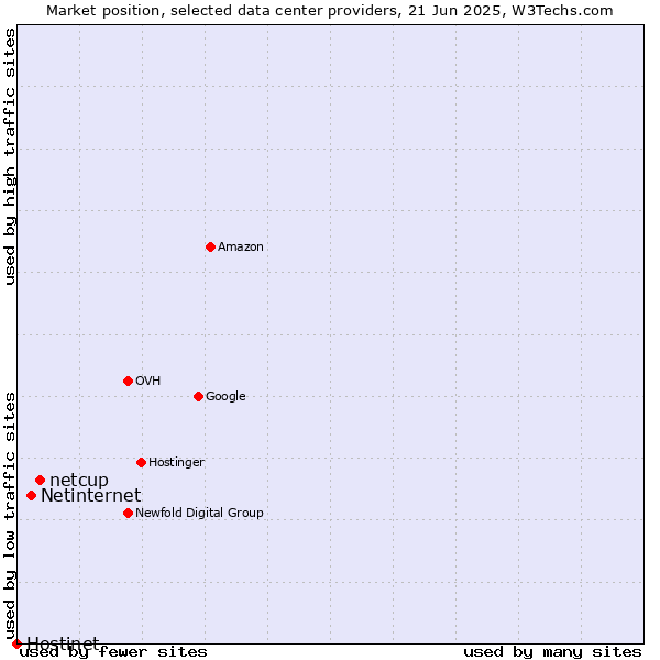 Market position of netcup vs. Netinternet vs. Hostinet