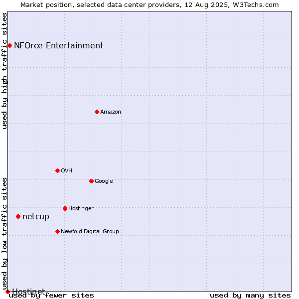 Market position of netcup vs. NFOrce Entertainment vs. Hostinet