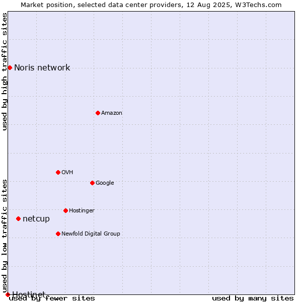 Market position of netcup vs. Noris network vs. Hostinet
