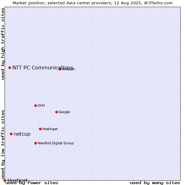 Market position of netcup vs. NTT PC Communications vs. Hostinet