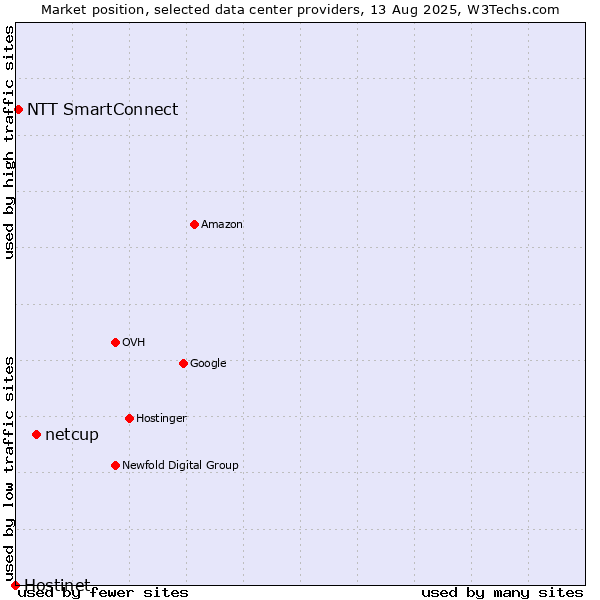 Market position of netcup vs. NTT SmartConnect vs. Hostinet