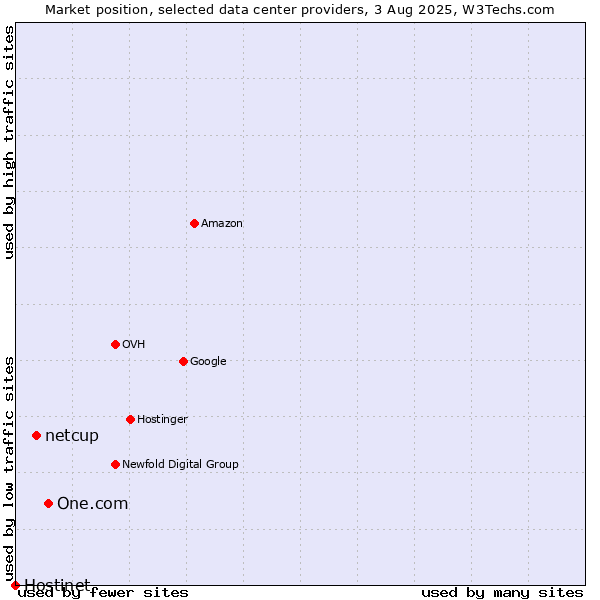 Market position of One.com vs. netcup vs. Hostinet