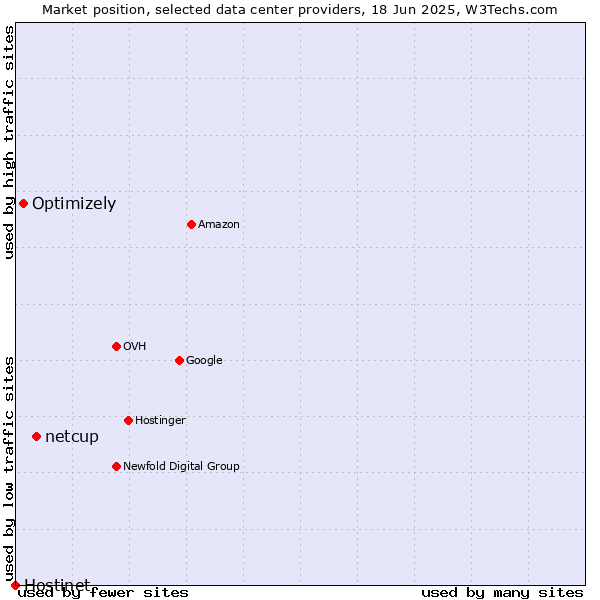 Market position of netcup vs. Optimizely vs. Hostinet